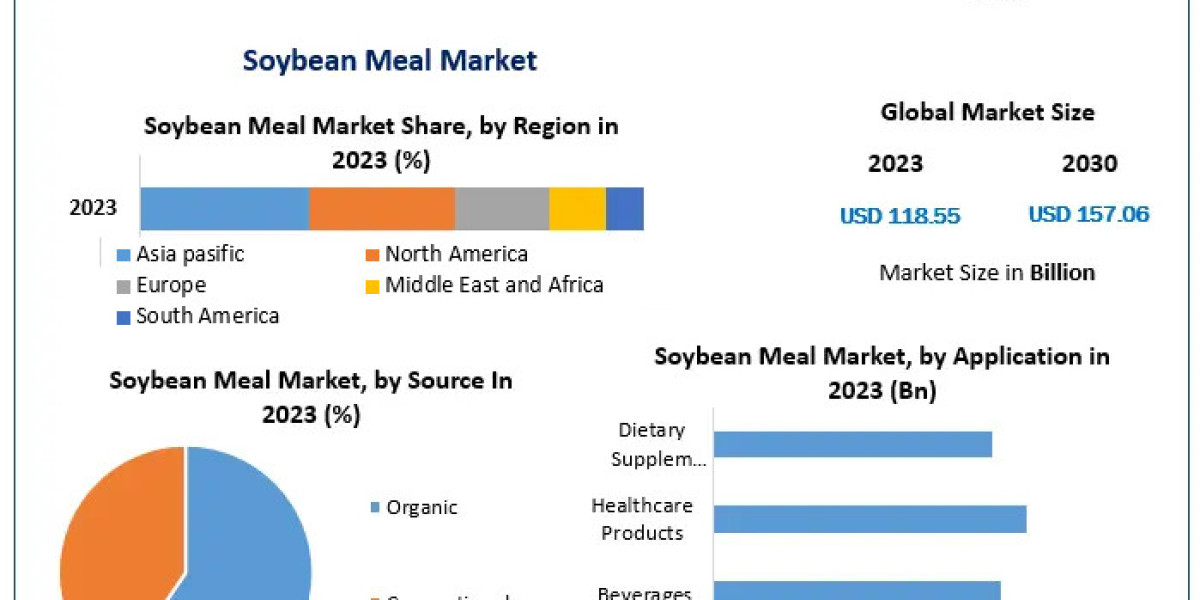 Soybean Meal Market Sector Study, Magnitude, Key Influences, and Projected Changes