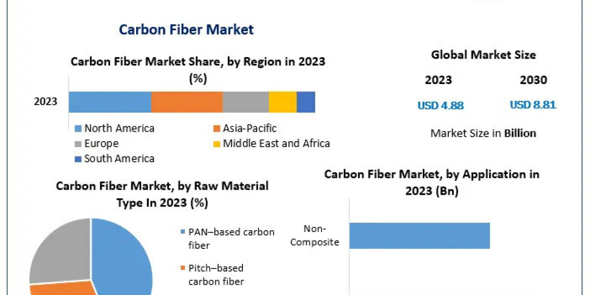 Carbon Fiber Companies Witness 8.8% CAGR Boost in Global Market 2030