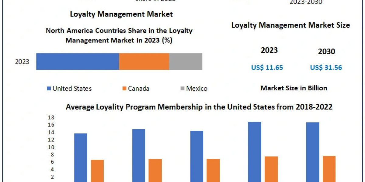 Loyalty Management Market Review, Breadth, Major Catalysts, and Future Developments