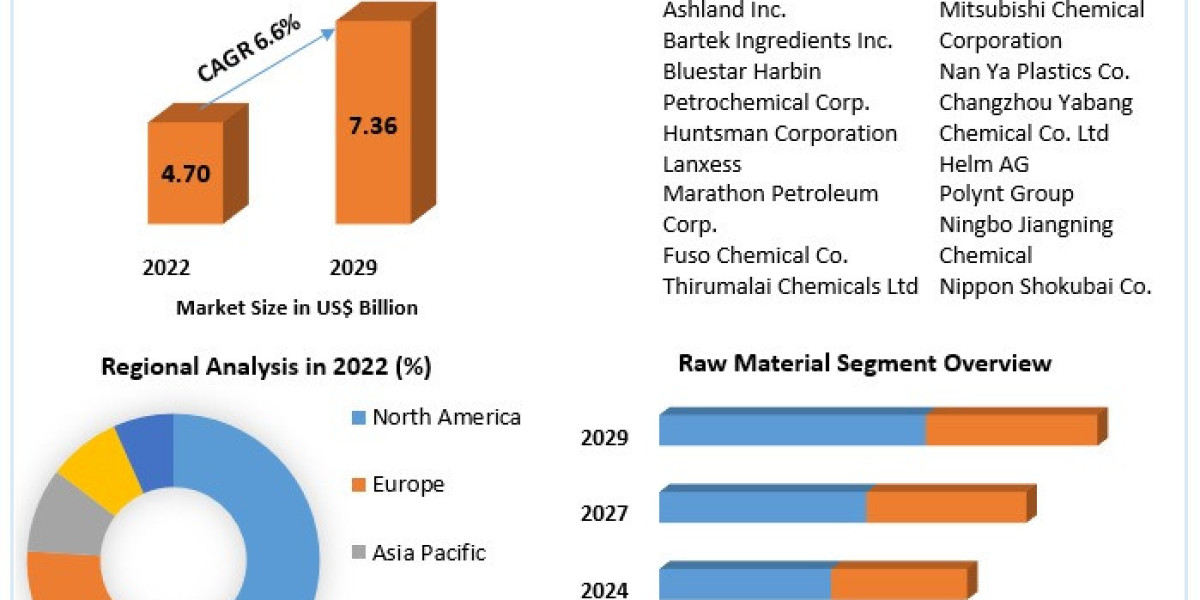 Revolutionizing Industrial Applications: Maleic Anhydride Market Growth and Trends 2024-2030