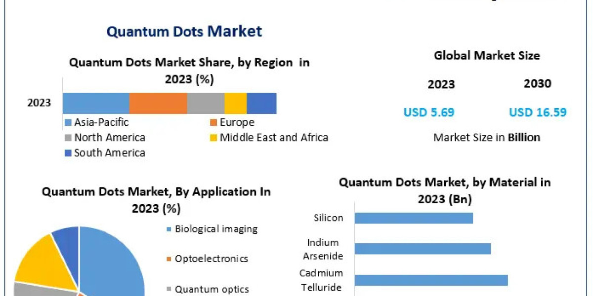 Quantum Dots Market Sizing the Future: Market Trends, Growth Opportunities, and Size | 2024-2030