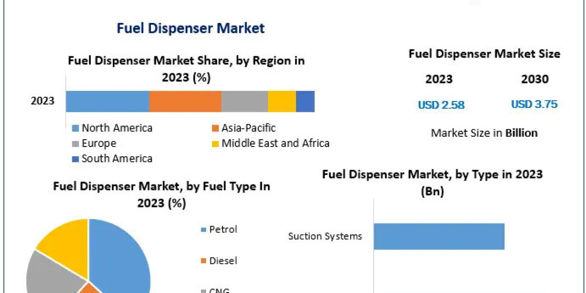 Fuel Dispenser Manufacturers Forecast US$ 3.75 Billion Market Size by 2030, Achieving 5.5%