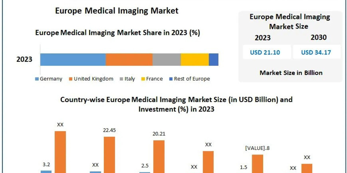 Europe Medical Imaging Market Research Statistics, Business Strategy And Growing Trends