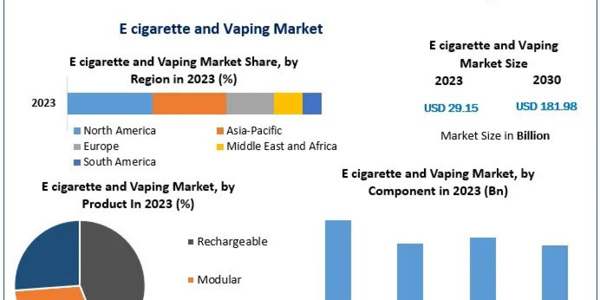 E cigarette and Vaping Market Industrial Chain, Key Players Profiles and Sales Data to 2030