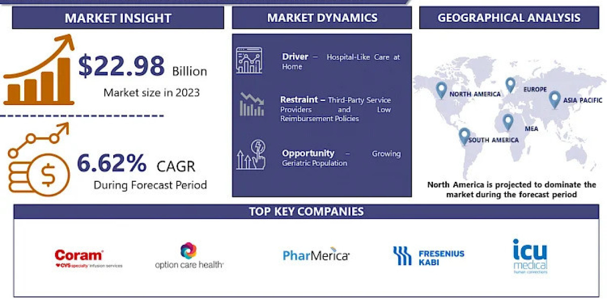 Home Infusion Therapy Market Size To Surpass USD 40.92 Billion With A Growing CAGR Of 6.62% By 2032