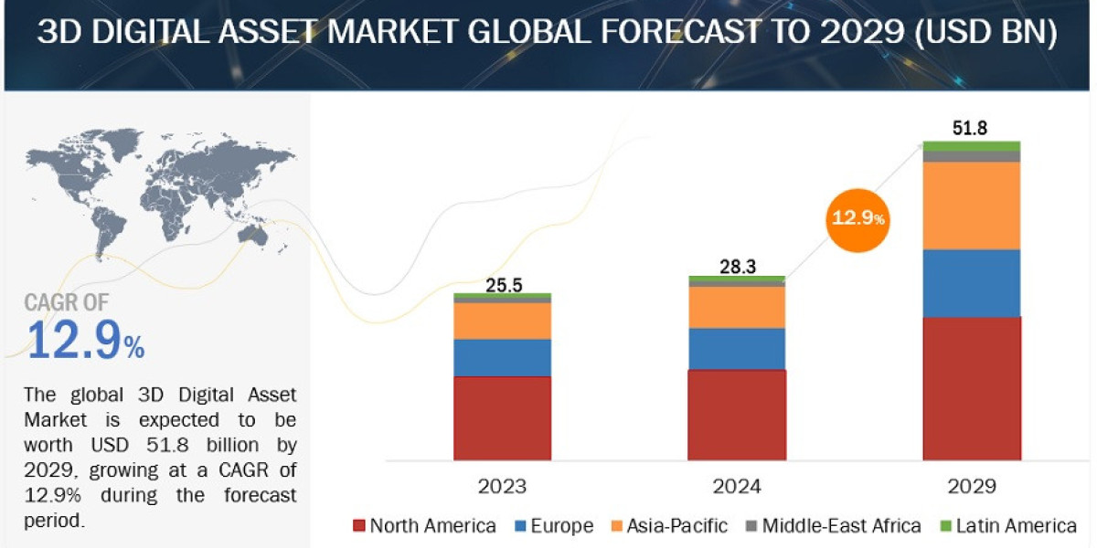 Market for 3D Digital Assets to Reach $51.8 Billion by 2029, Growing from $28.3 Billion in 2024