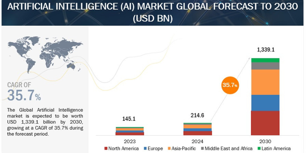 Artificial Intelligence Sector to Hit $1,339.1 Billion by 2030