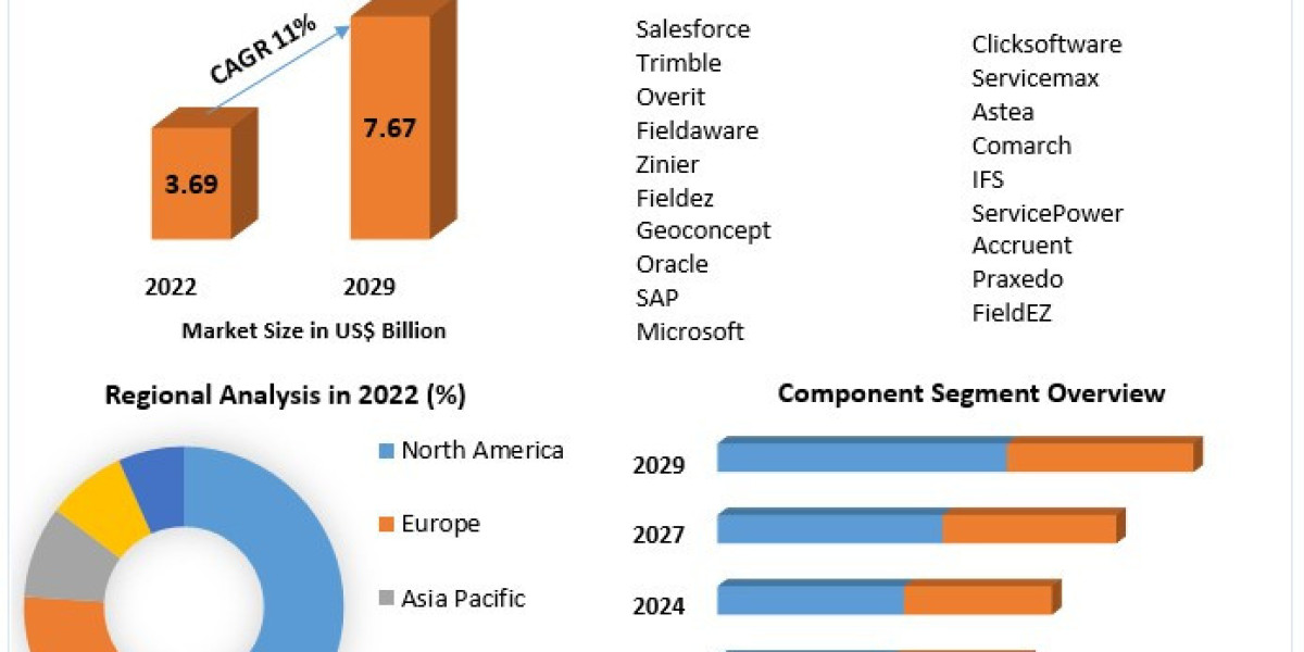 Field Service Management Market Trends, Size, Share, Growth Opportunities and Emerging Technologies