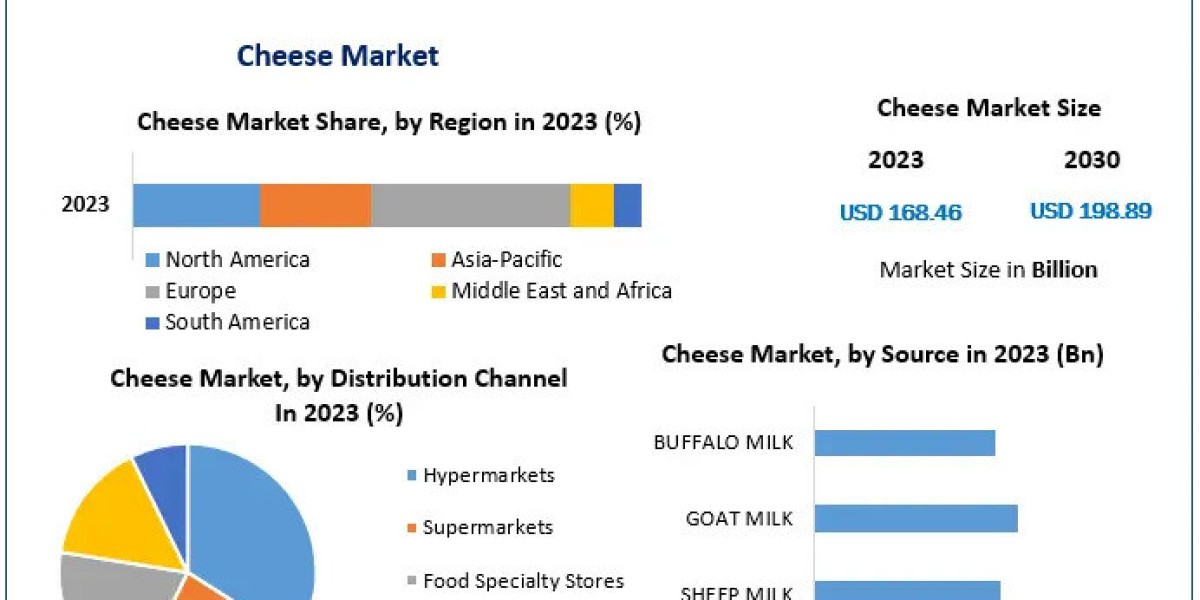 Cheese Industry Valuation at US$ 198.89 Bn., With Steady Growth Expected Through 2030