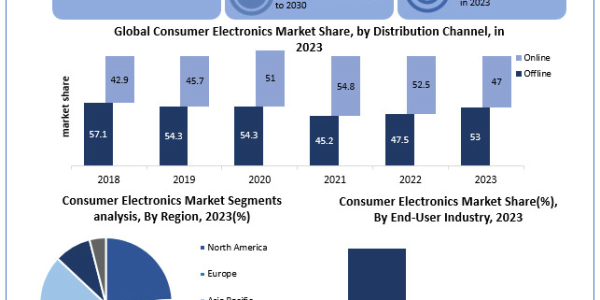 Consumer Electronics Market Research Statistics, Industry Share And Top Manufactures 2030