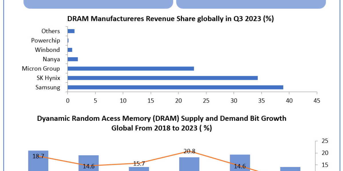 DRAM Market Analysis By Major Manufacturers and Competitive landscape 2030