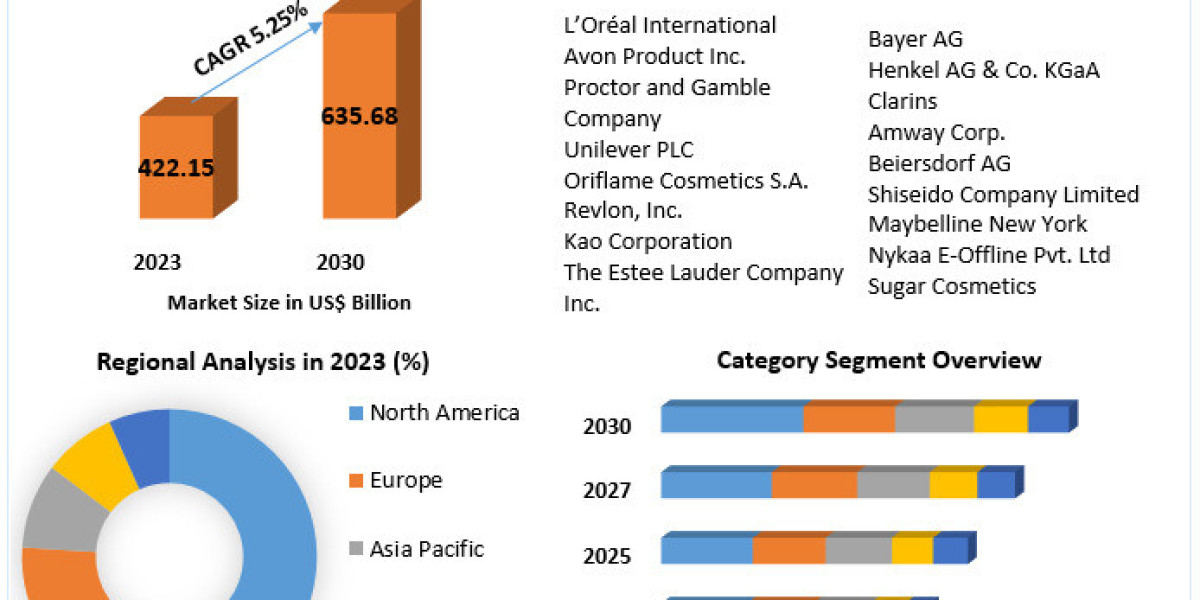 Cosmetics Industry Growth Forecast: Expected to Reach USD 635.68 Bn by 2030 with a CAGR of 5.25%