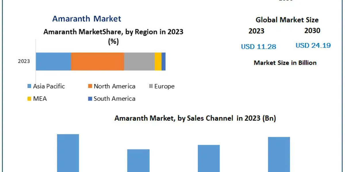 Amaranth Companies: Revenue Forecast and Market Dynamics by 2030