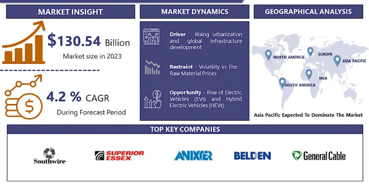 Future Prospects in the Wire Market: Global Forces and Opportunities by 2032