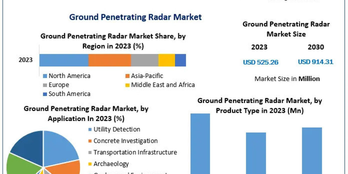 Ground Penetrating Radar Industries Expected to Reach US$ 914.31 Mn by 2030 with a CAGR of 8.24%