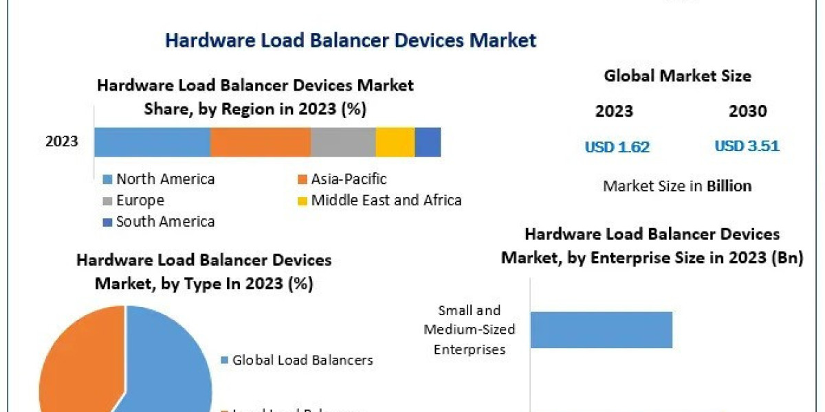 Hardware Load Balancer Devices Market Growing Trends, Revenue, Leading Players and Top Manufacturers