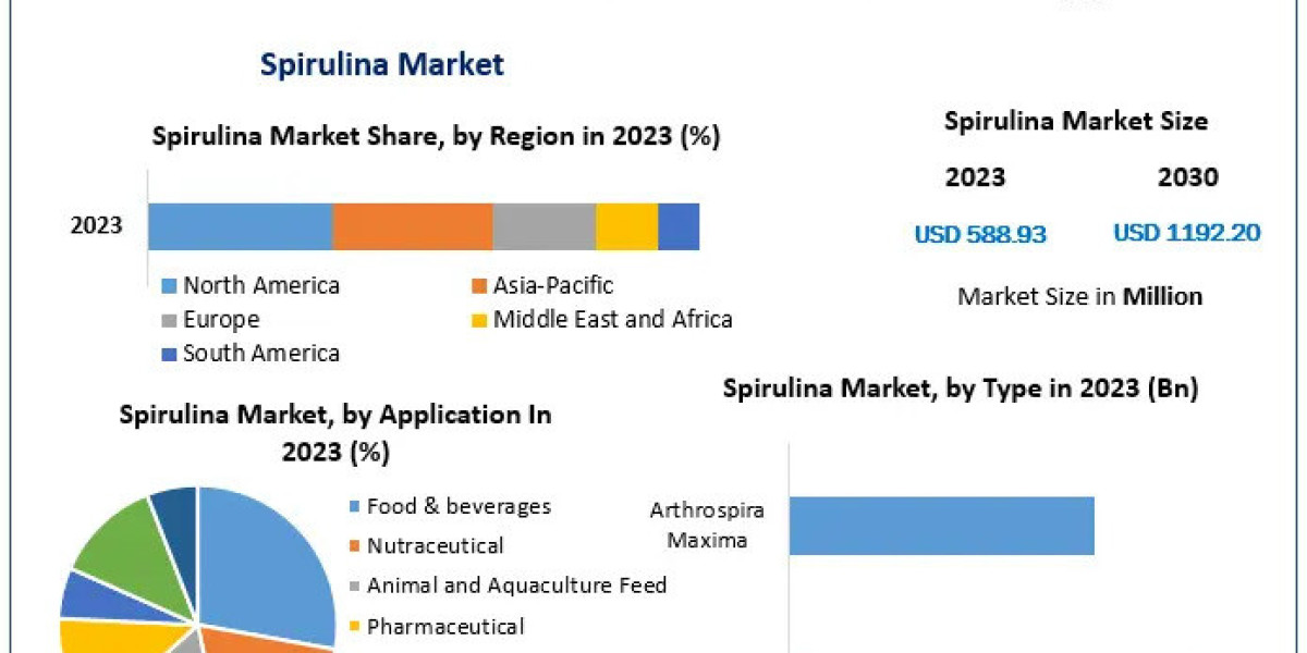 Spirulina Business Applications: Exploring Diverse Uses in Food, Cosmetics, and Health