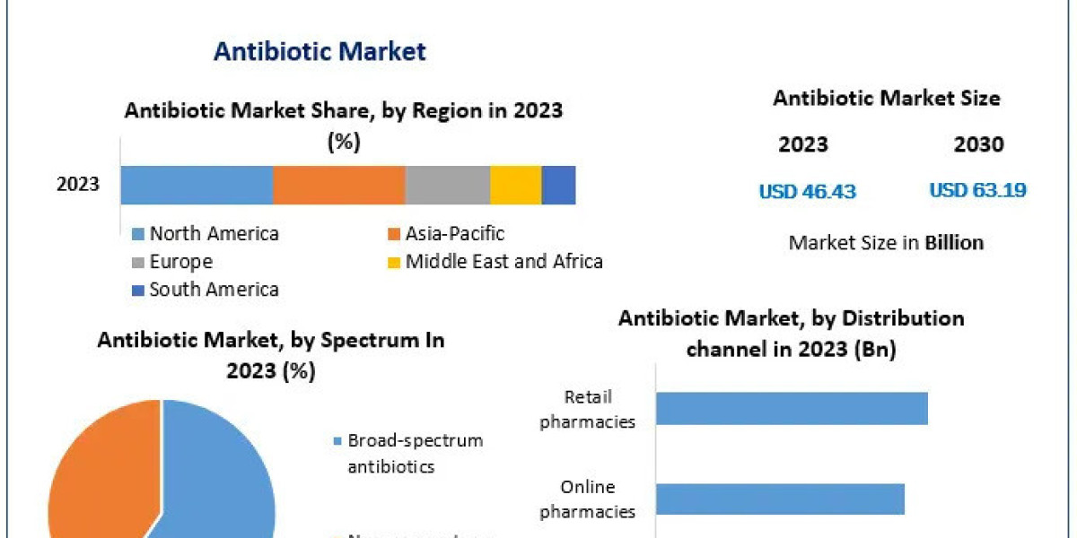 Antibiotic Market: Trends, Growth, and Future Outlook