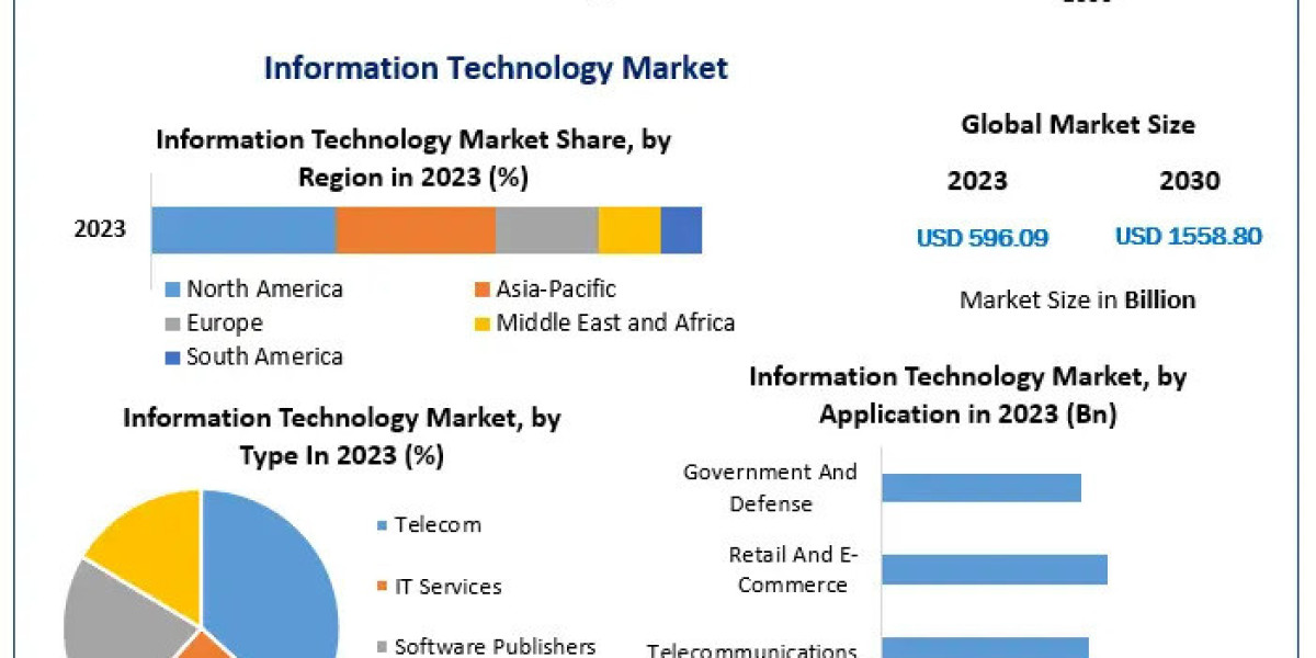 Information Technology Industry 2030: AI, Blockchain, and Beyond