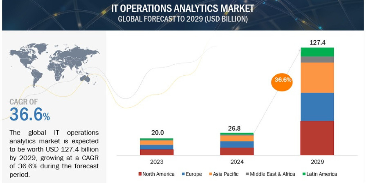 IT Operations Analytics Industry Growth to Reach $127.4 Billion by 2029