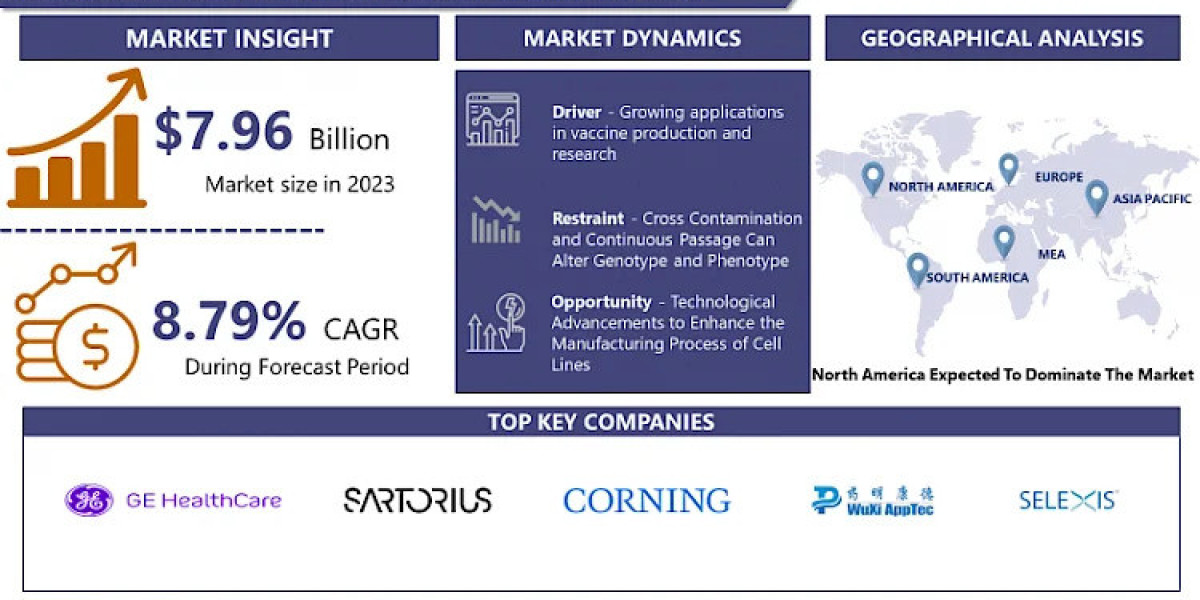 Cell Line Development Market To Capture A CAGR Of 8.79%, To Hit USD 16.99 Billion By 2032