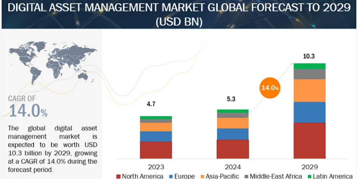 Digital Asset Management Market Forecast to Reach $10.3 Billion by 2029