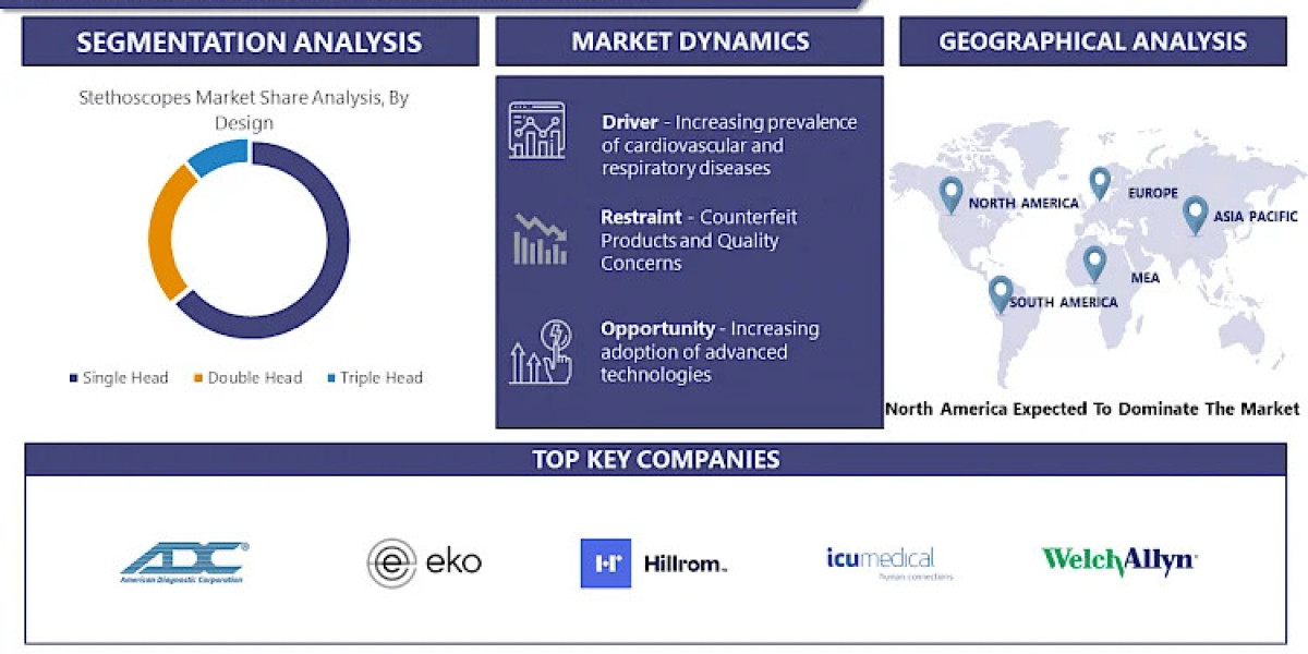 Stethoscopes Market: USD 16.8 Million by 2032 and Expected to Grow at a CAGR of 5.98%