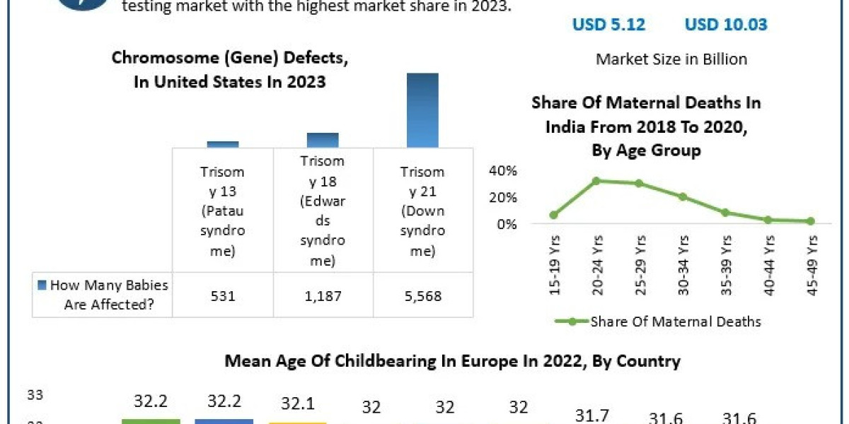 Non-Invasive Prenatal Testing Market to Surge: Industry Trends and Growth Forecast through 2030