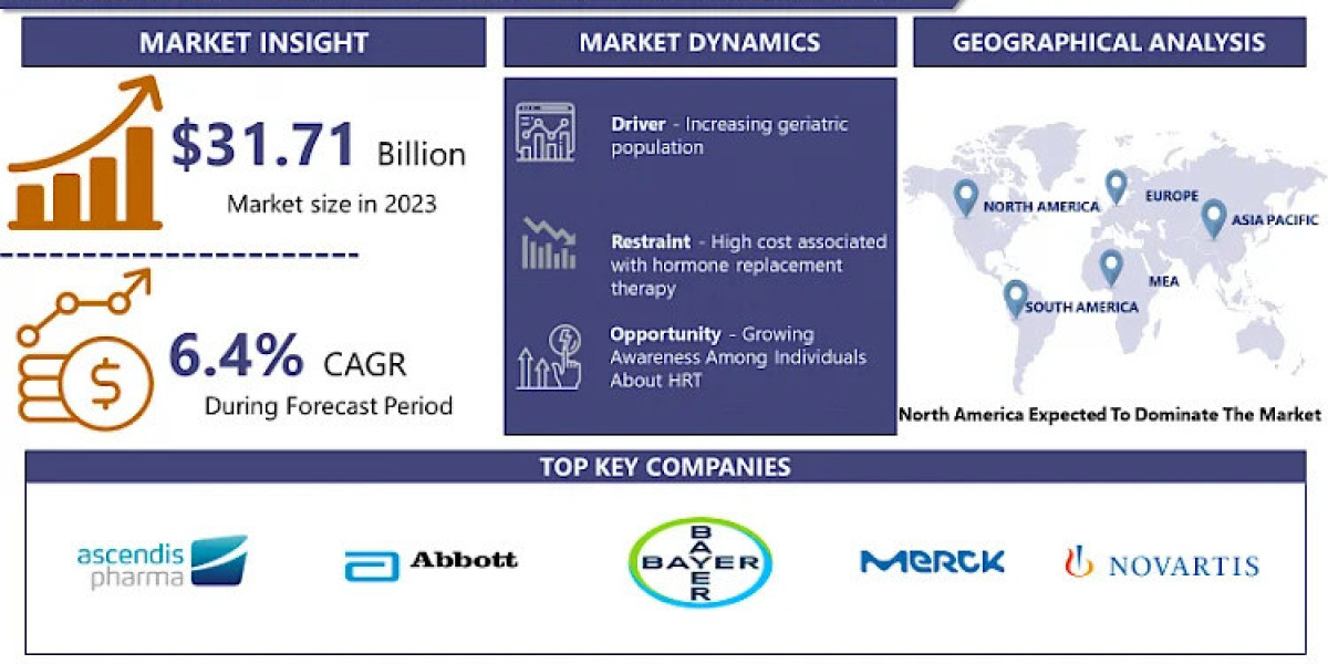 Hormone Replacement Therapy Market Size To Surpass USD 55.42 Billion By 2032