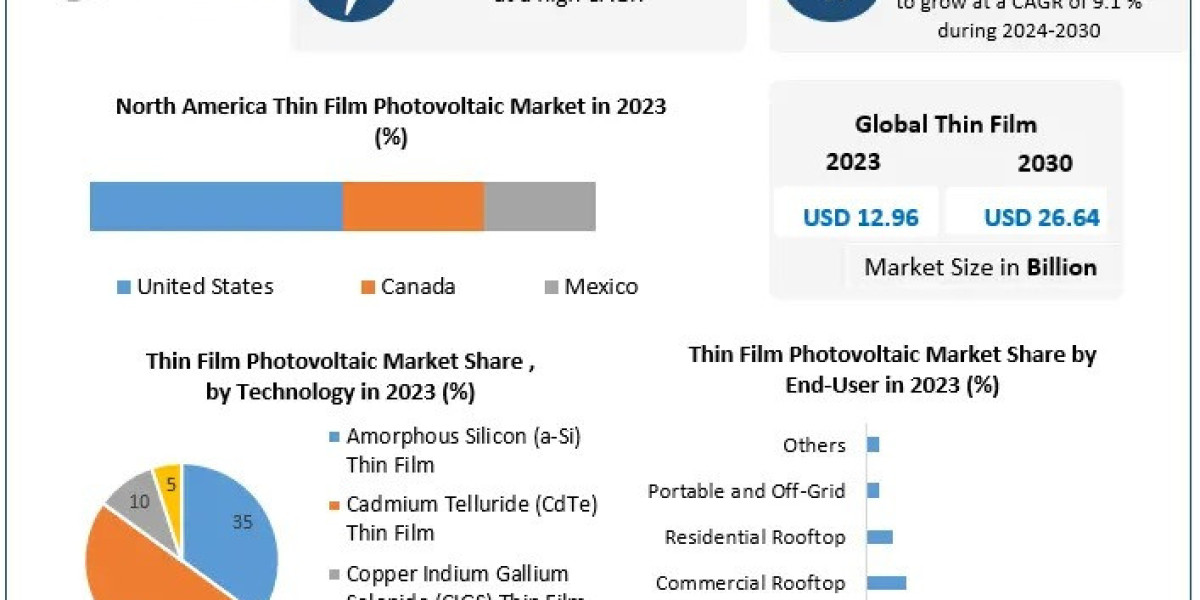 Future of Renewable Energy: Thin Film Photovoltaic Market Poised for Significant Growth