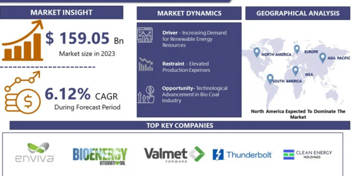 The Bio Coal Market Is Forecasted To Grow At A Healthy CAGR Of 6.12%, As Analyzed By Introspective Market Research.