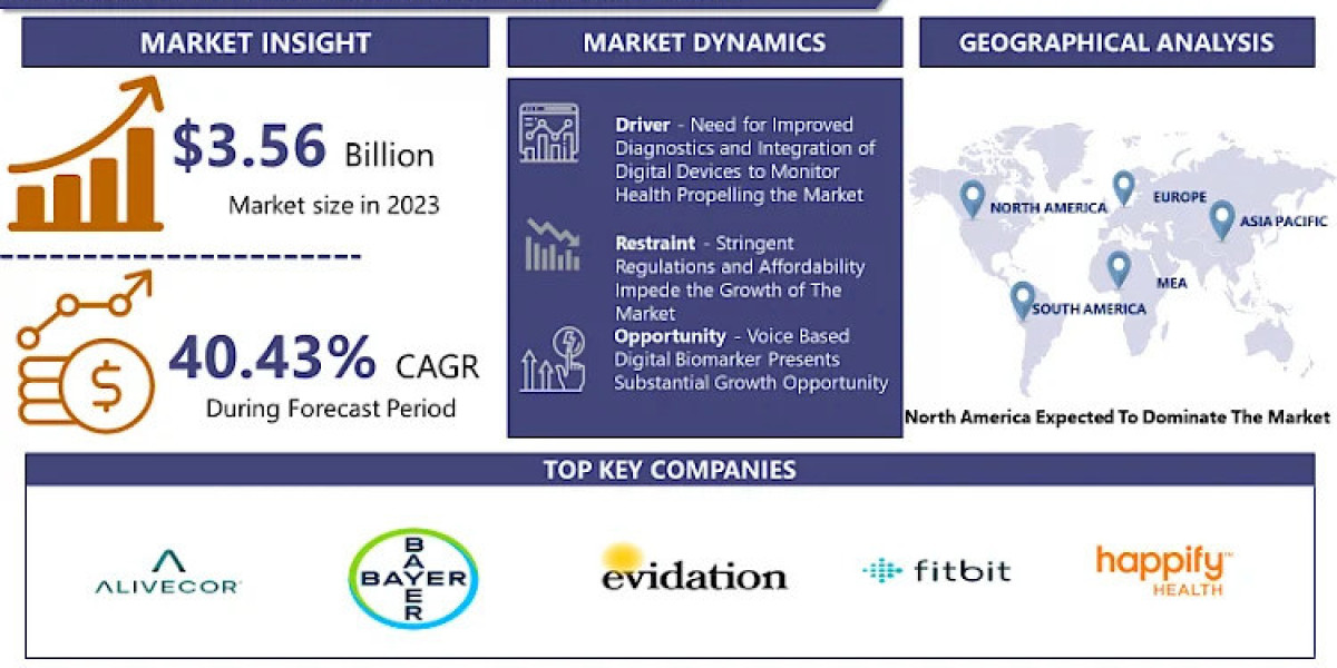 Digital Biomarkers Market Size to Surpass USD 75.61 billion with a Growing CAGR of 40.43% by 2032