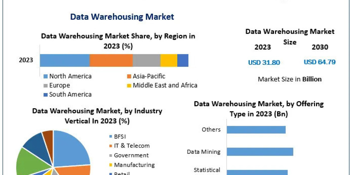 Data Warehousing Industry Opportunities: How Businesses Can Leverage Data by 2030