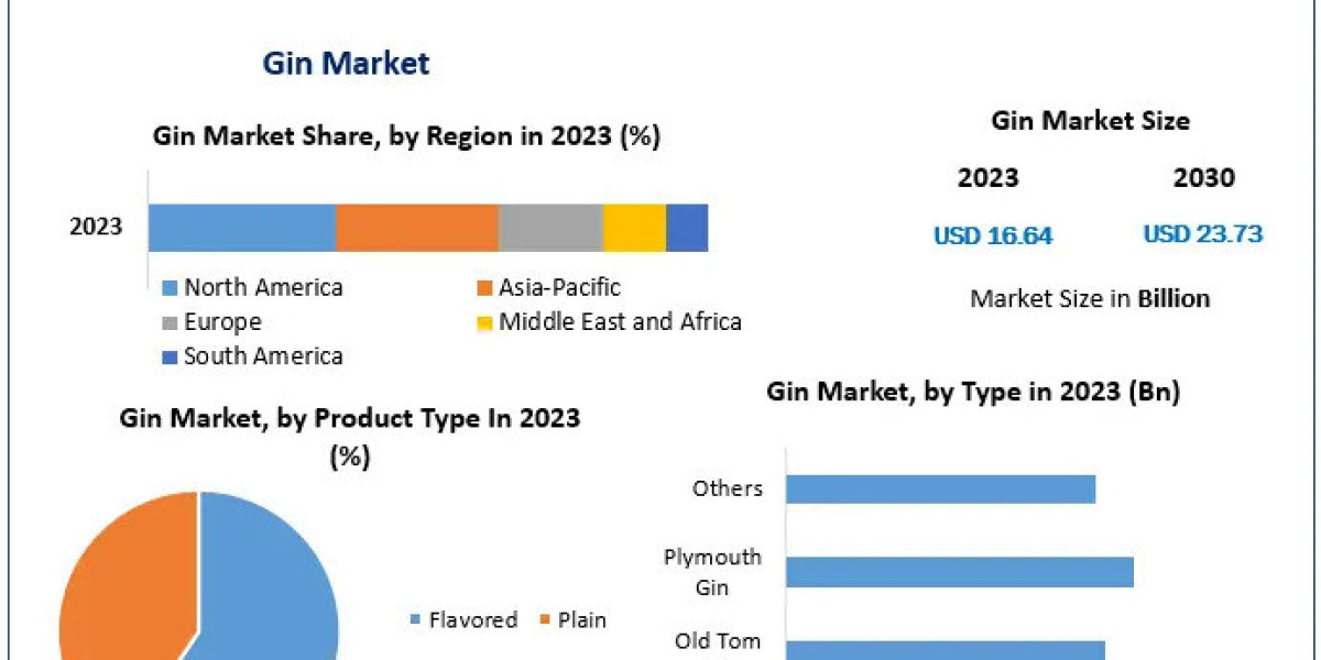 Gin Market Size and Forecast Analysis Leading Up to 2030