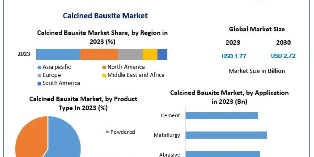 "Global Calcined Bauxite Market Forecast: Industry Analysis and Growth Projections (2024-2030)"