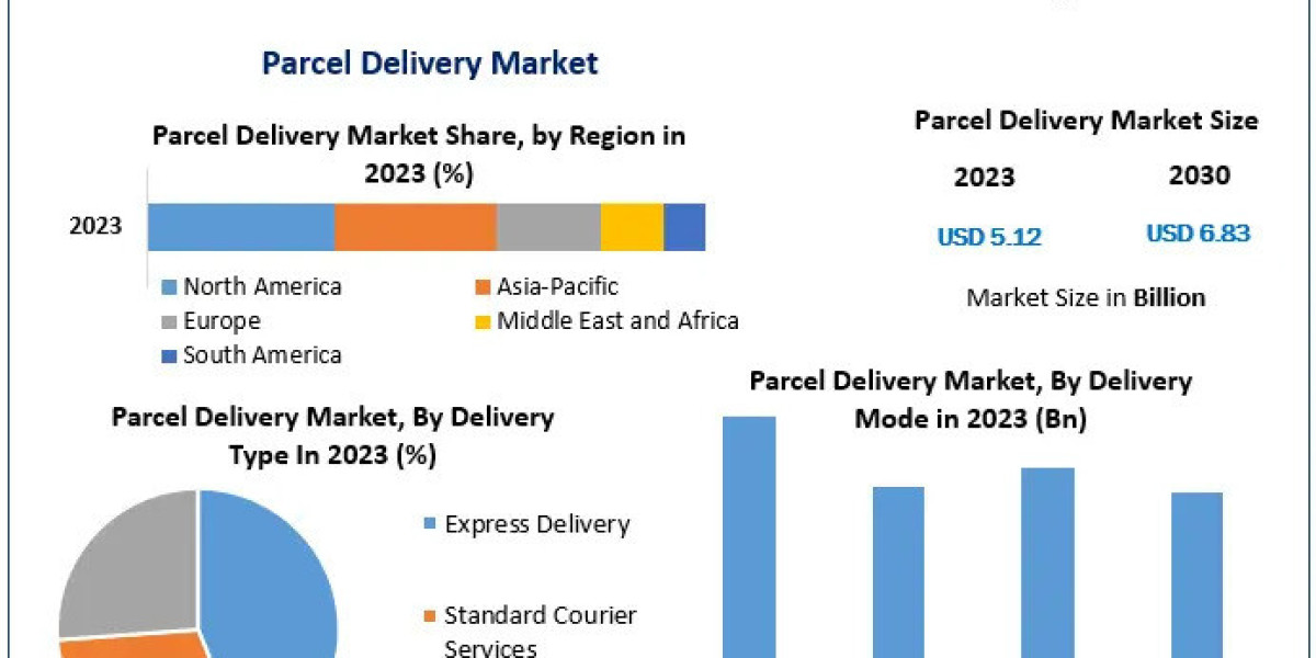 Parcel Delivery Industries Set to Reach USD 6.83 Bn by 2030, B2B Segment Outperforming