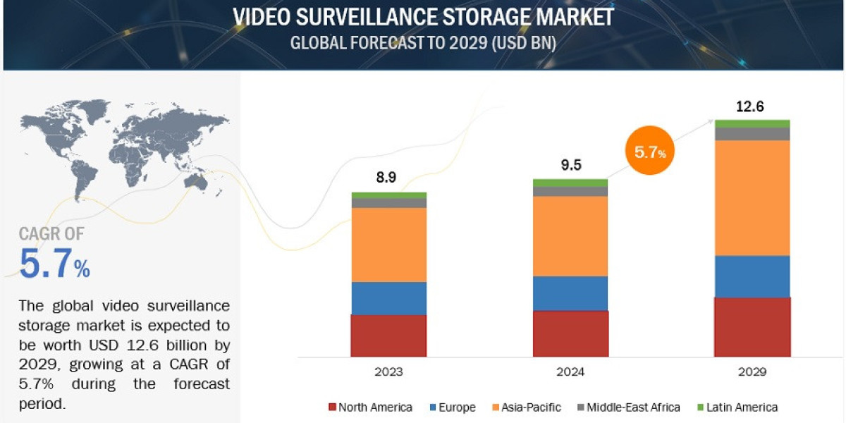 By 2029, Video Surveillance Storage Market to Value $12.6 Billion