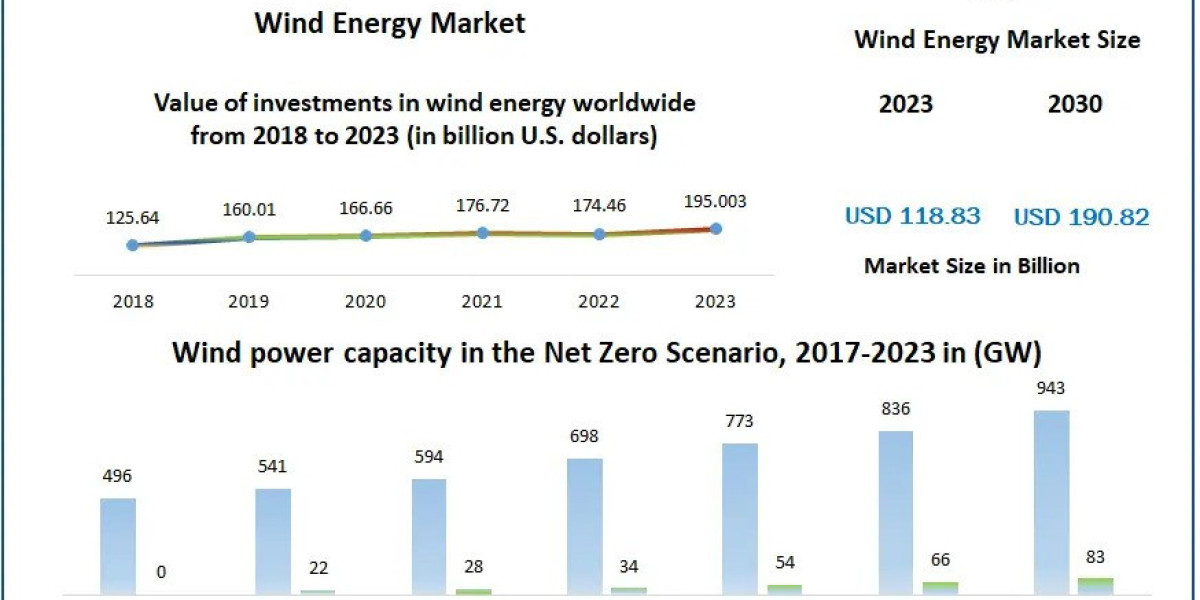 Wind Energy Market Competitive Landscape, key trends, and Outlook