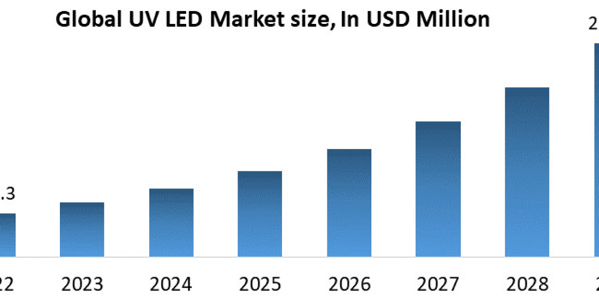 UV LED Business Demand Analysis 2029