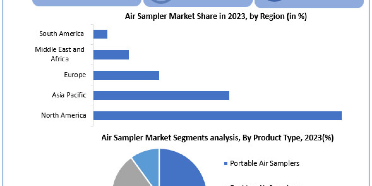 Air Sampler Market Challenges, Business Overview, Top Trends And Growth 2030