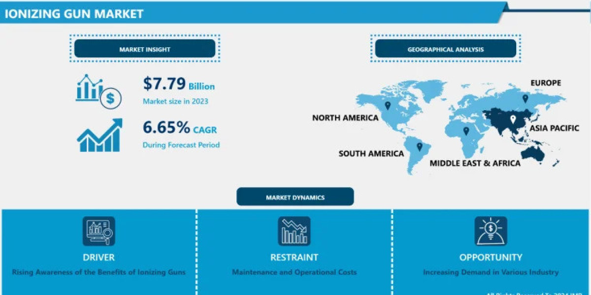 Ionizing Gun Market Latest Research Report, Business Opportunities, Size Predicts Favourable Growth | IMR