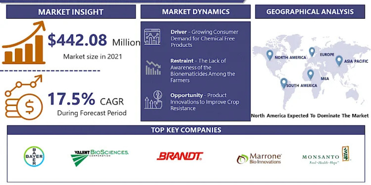 Bionematicides Market Overview with details Analysis