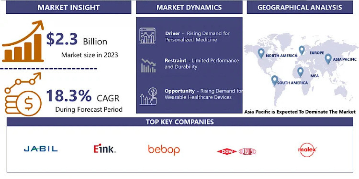 Printed Electronics in Healthcare Market: Analysis Key Trends, Growth Opportunities, Challenges | IMR