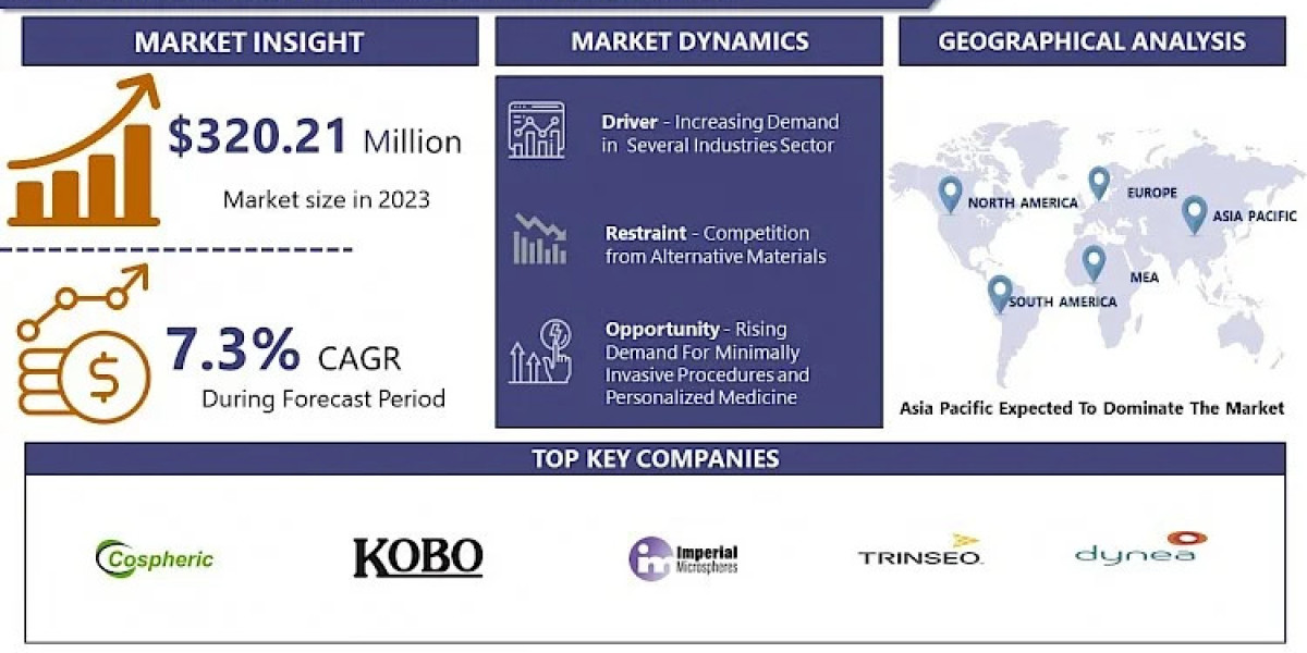 PMMA Microspheres Market Scope and Opportunities Analysis