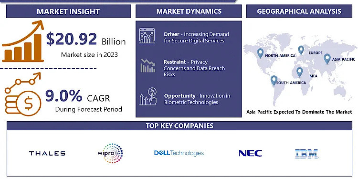 E-Government Identity Management Market Stay Informed with Our 2032 Market Trends Report