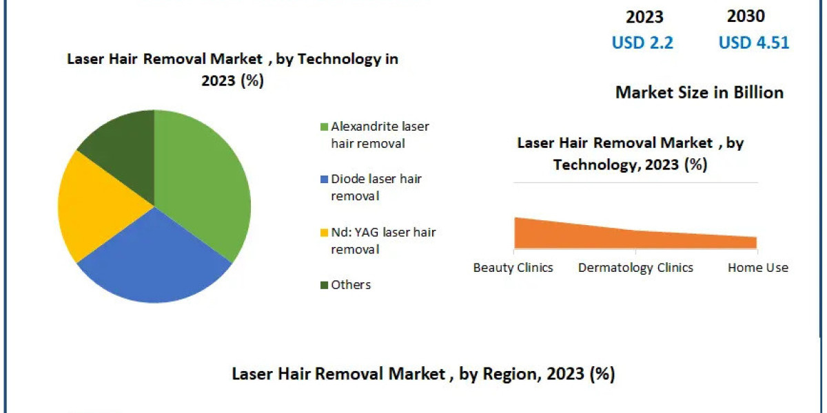 Laser Hair Removal Market Opportunities and Challenges by 2030