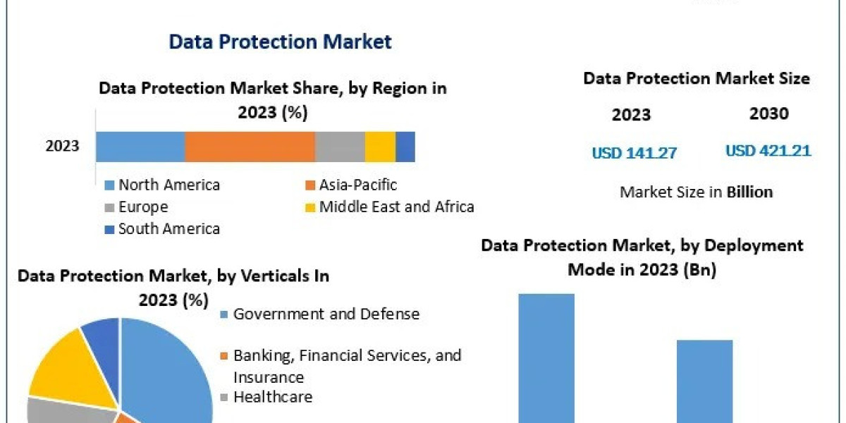 Data Protection Company Market Projections: Surging Toward $421.21 Billion by 2030