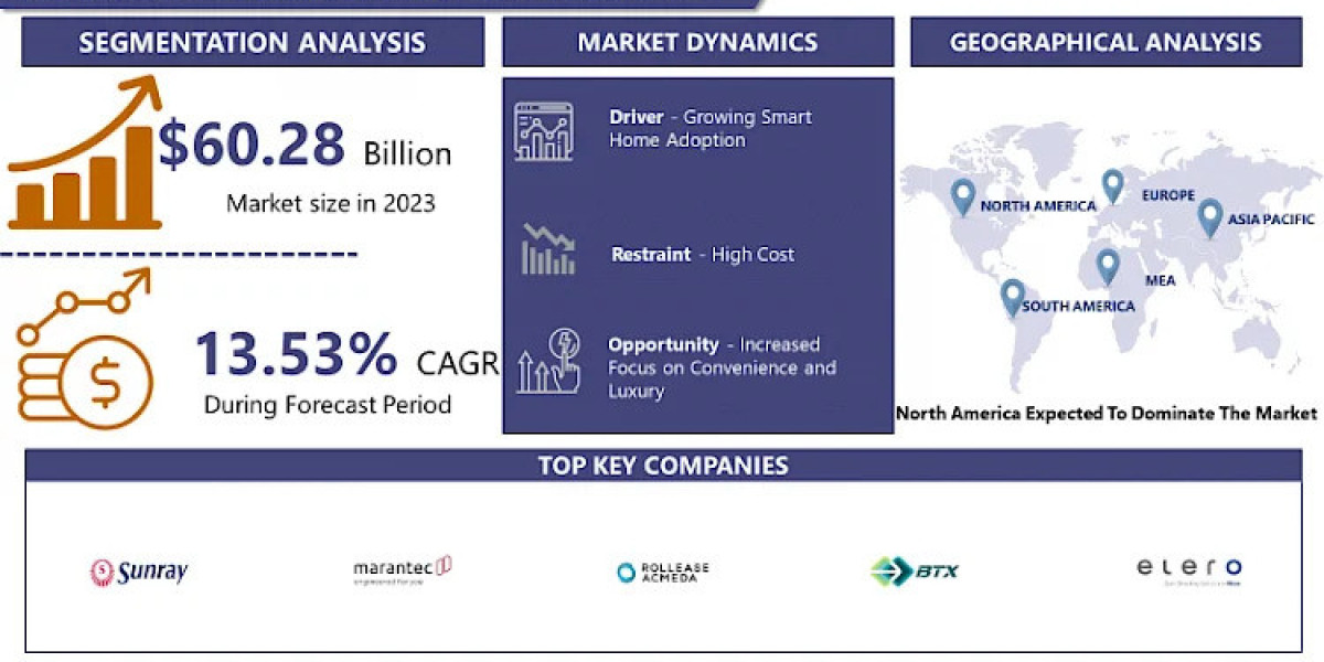 Electric Curtains Market Size, Business Revenue Forecast, Leading Competitors | IMR